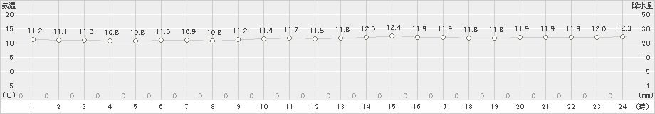 鏡原(>2021年01月09日)のアメダスグラフ