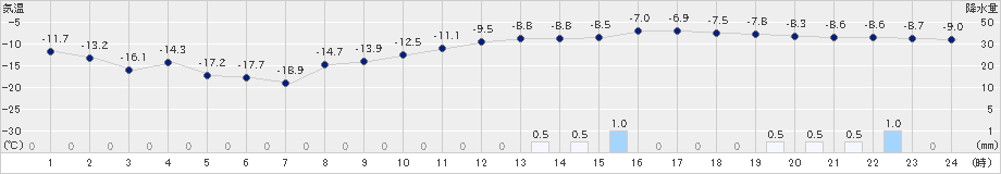 月形(>2021年01月10日)のアメダスグラフ