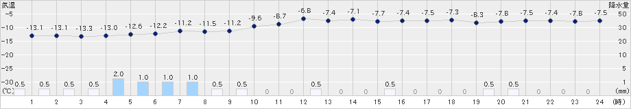 蘭越(>2021年01月10日)のアメダスグラフ