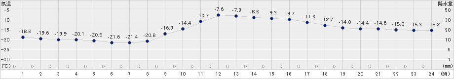 ぬかびら源泉郷(>2021年01月10日)のアメダスグラフ