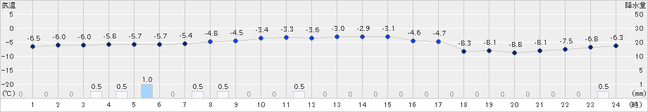 花巻(>2021年01月10日)のアメダスグラフ