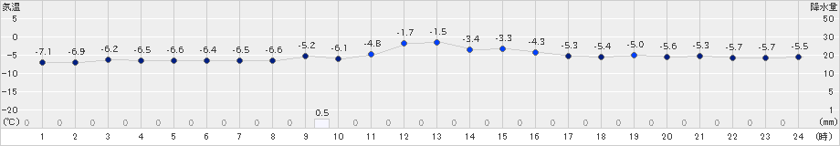 若柳(>2021年01月10日)のアメダスグラフ