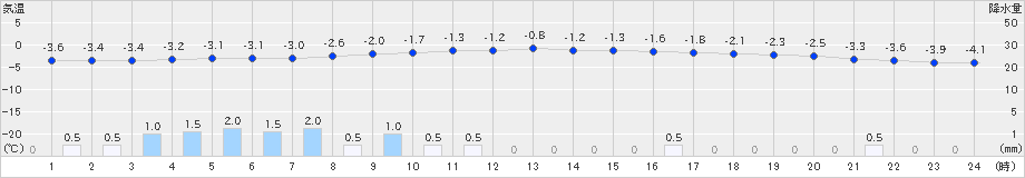 津川(>2021年01月10日)のアメダスグラフ