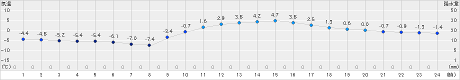 能勢(>2021年01月10日)のアメダスグラフ