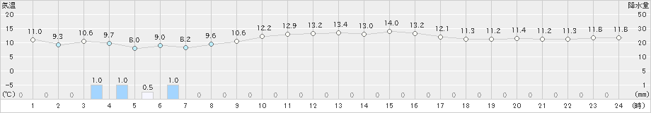 古仁屋(>2021年01月10日)のアメダスグラフ