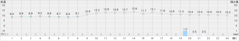 伊仙(>2021年01月10日)のアメダスグラフ