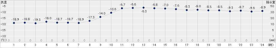 上士幌(>2021年01月11日)のアメダスグラフ