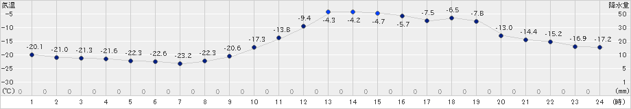 足寄(>2021年01月11日)のアメダスグラフ