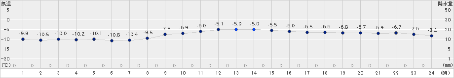 新得(>2021年01月11日)のアメダスグラフ