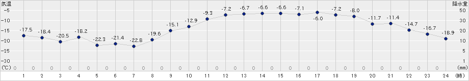 芽室(>2021年01月11日)のアメダスグラフ