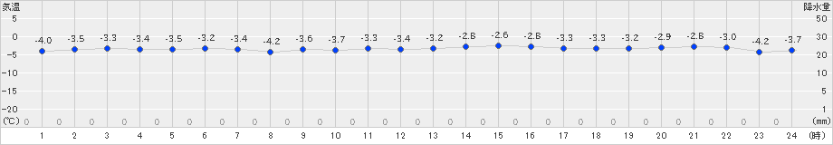 奥尻(>2021年01月11日)のアメダスグラフ