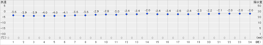 大間(>2021年01月11日)のアメダスグラフ