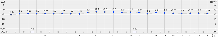 雄和(>2021年01月11日)のアメダスグラフ