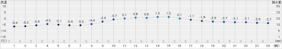 気仙沼(>2021年01月11日)のアメダスグラフ