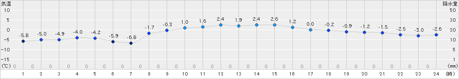 郡山(>2021年01月11日)のアメダスグラフ