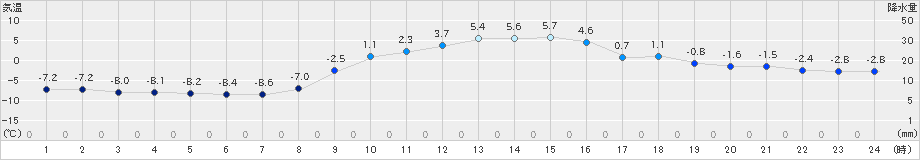 大子(>2021年01月11日)のアメダスグラフ