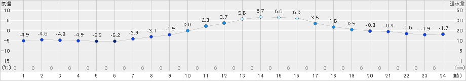 上郡(>2021年01月11日)のアメダスグラフ