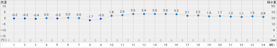 朝倉(>2021年01月11日)のアメダスグラフ