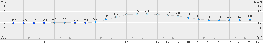 杵築(>2021年01月11日)のアメダスグラフ