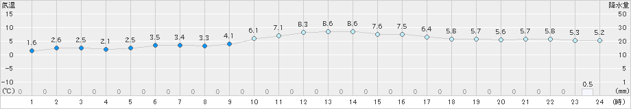 蒲江(>2021年01月11日)のアメダスグラフ