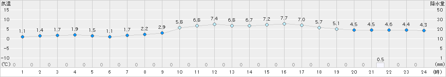 水俣(>2021年01月11日)のアメダスグラフ