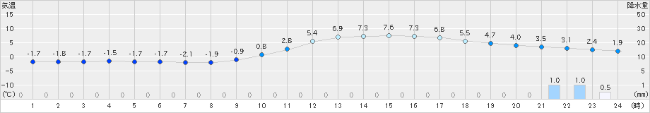 人吉(>2021年01月11日)のアメダスグラフ