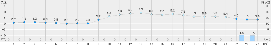 日向(>2021年01月11日)のアメダスグラフ