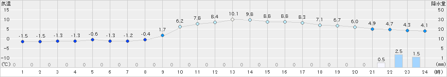 西都(>2021年01月11日)のアメダスグラフ