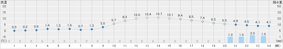 志布志(>2021年01月11日)のアメダスグラフ