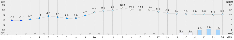 内之浦(>2021年01月11日)のアメダスグラフ