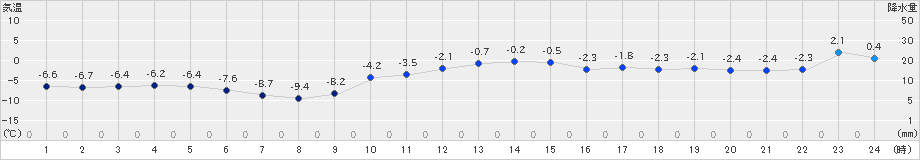 余市(>2021年01月12日)のアメダスグラフ