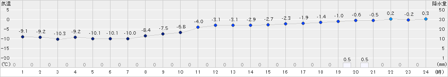 真狩(>2021年01月12日)のアメダスグラフ