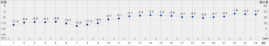 網走(>2021年01月12日)のアメダスグラフ