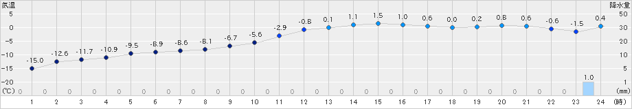 厚真(>2021年01月12日)のアメダスグラフ