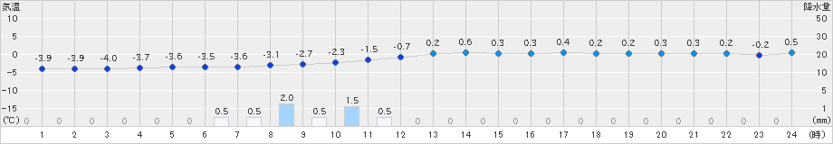 気仙沼(>2021年01月12日)のアメダスグラフ