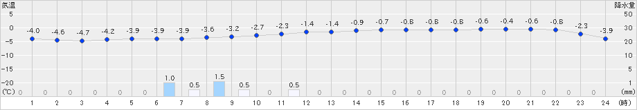 大衡(>2021年01月12日)のアメダスグラフ