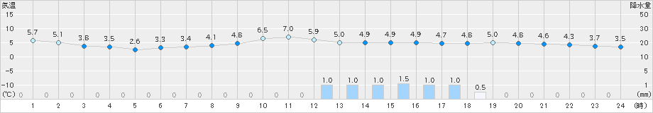 勝浦(>2021年01月12日)のアメダスグラフ