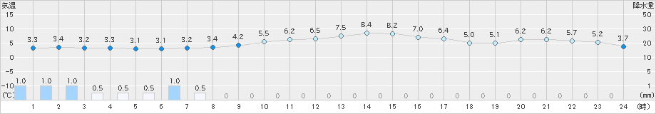 御荘(>2021年01月12日)のアメダスグラフ