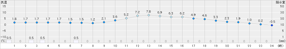 人吉(>2021年01月12日)のアメダスグラフ