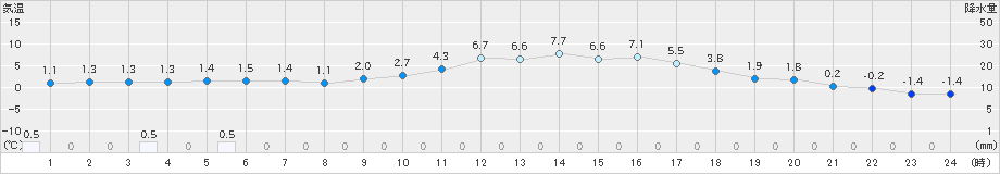 上(>2021年01月12日)のアメダスグラフ