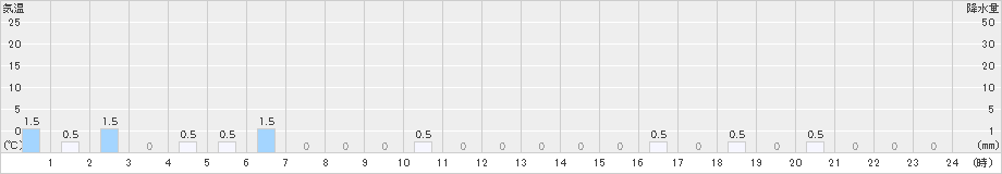 鹿島(>2021年01月13日)のアメダスグラフ