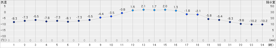 北見(>2021年01月13日)のアメダスグラフ