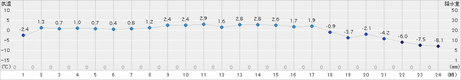 小清水(>2021年01月13日)のアメダスグラフ