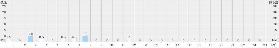 押帯(>2021年01月13日)のアメダスグラフ