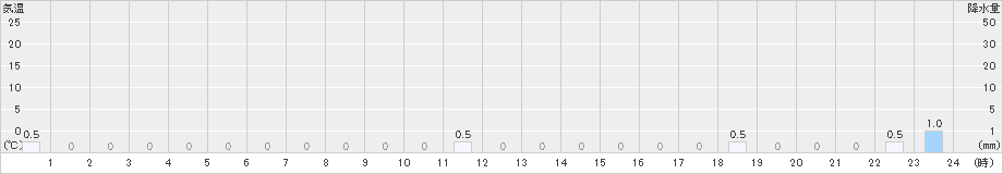 附馬牛(>2021年01月13日)のアメダスグラフ