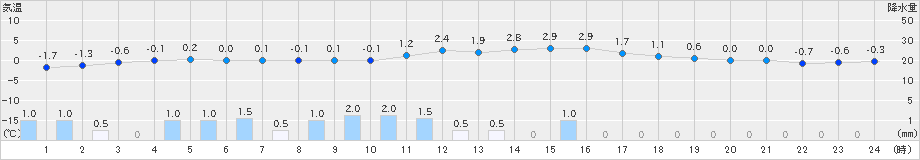 肘折(>2021年01月13日)のアメダスグラフ