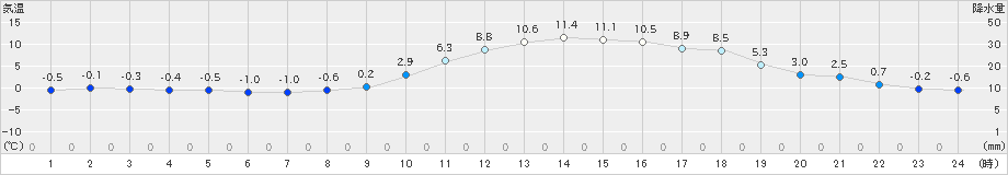 水戸(>2021年01月13日)のアメダスグラフ