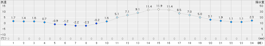 土浦(>2021年01月13日)のアメダスグラフ