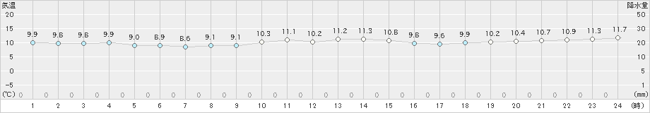 八丈島(>2021年01月13日)のアメダスグラフ