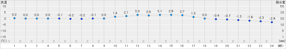 神岡(>2021年01月13日)のアメダスグラフ